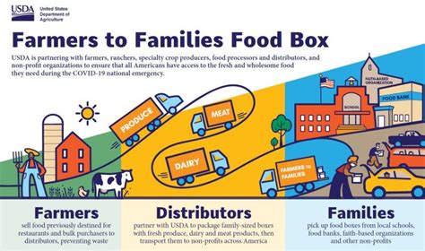 farmers to families food box program distribution sites|farm to table food distribution.